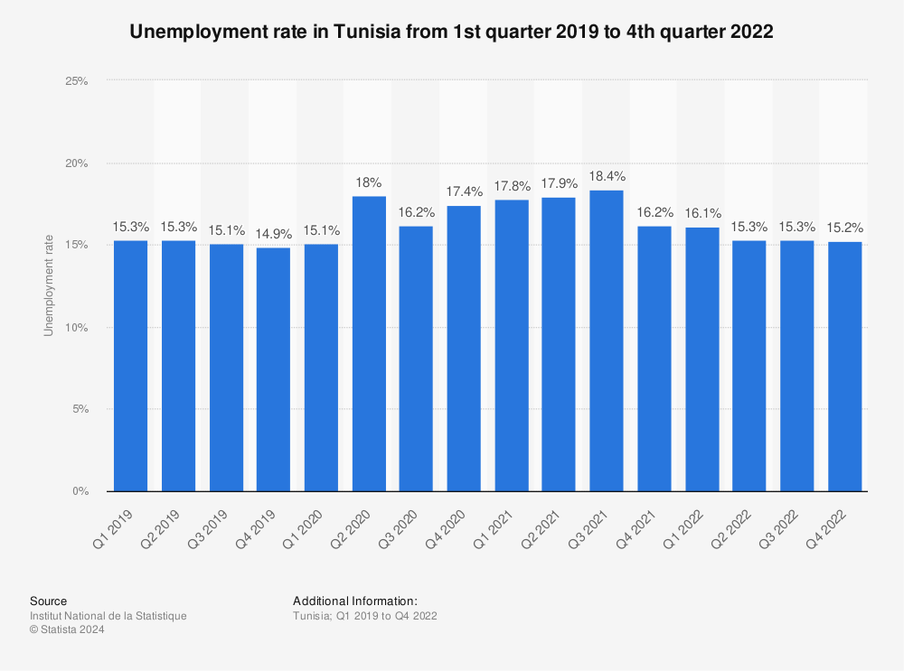 Statistic: Unemployment rate in Tunisia from 1st quarter 2019 to 1st quarter 2022 | Statista