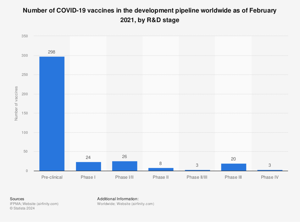 Statistic: Number of COVID-19 vaccines in the development pipeline worldwide as of February 2021, by R&D stage | Statista