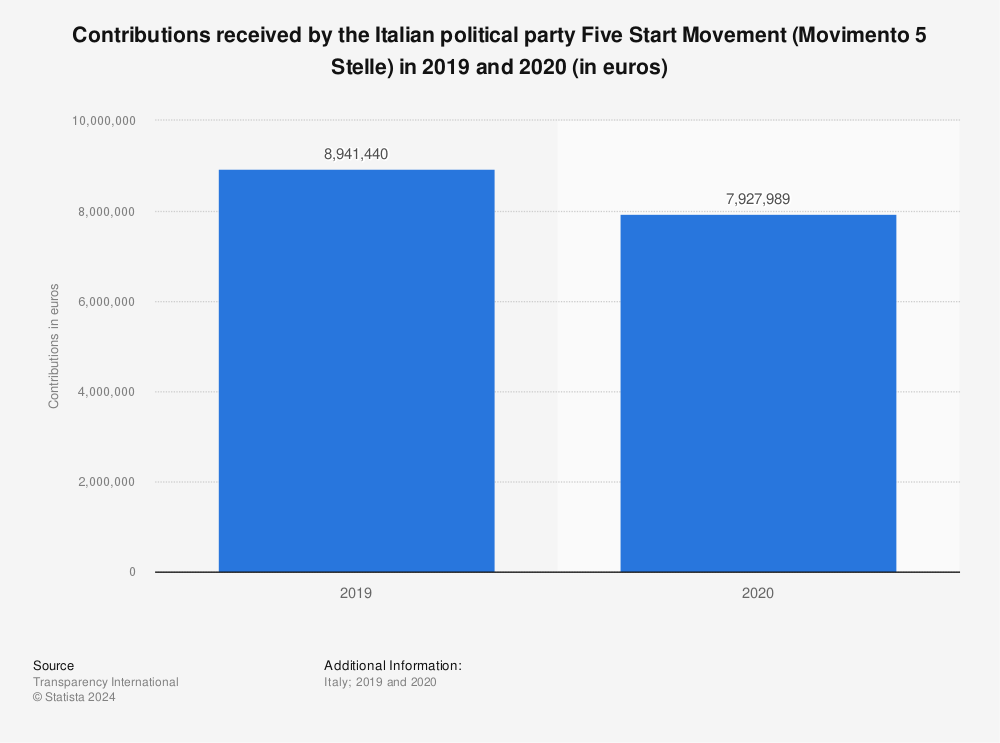 Statistic: Contributions received by the Italian political party Five Start Movement (Movimento 5 Stelle) in 2019 and 2020 (in euros) | Statista