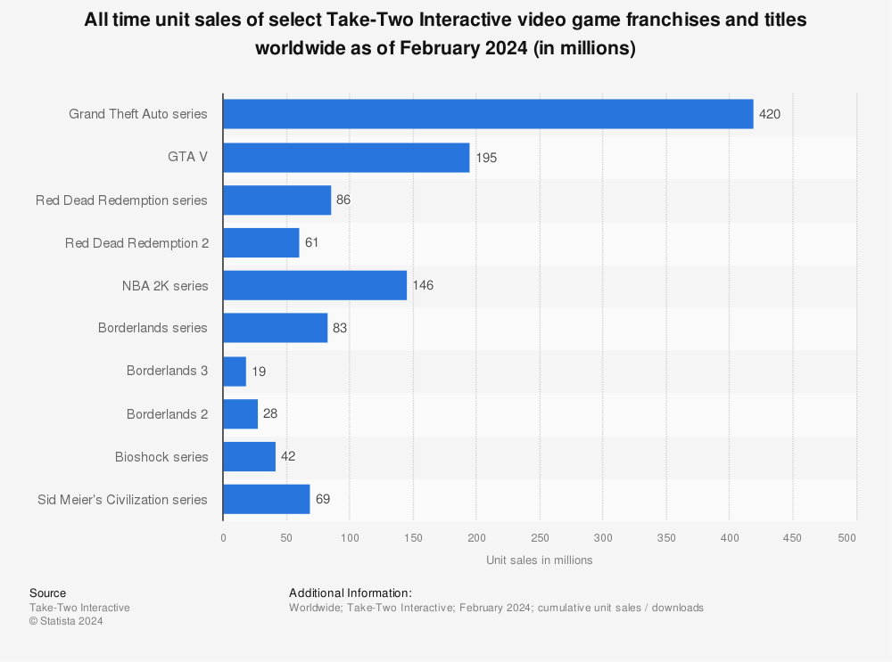 Statistic: All time unit sales of select Take-Two Interactive video game franchises and titles worldwide as of November 2022 (in millions) | Statista