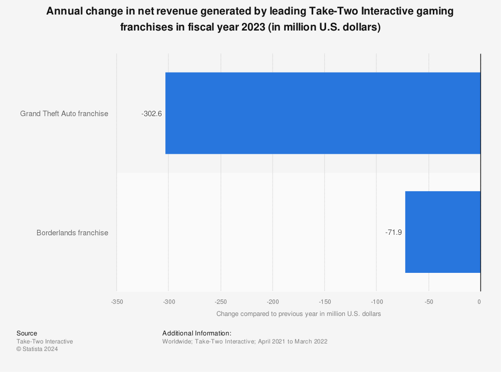 Statistic: Annual change in net revenue generated by leading Take-Two Interactive gaming franchises and titles in fiscal year 2022 (in million U.S. dollars) | Statista