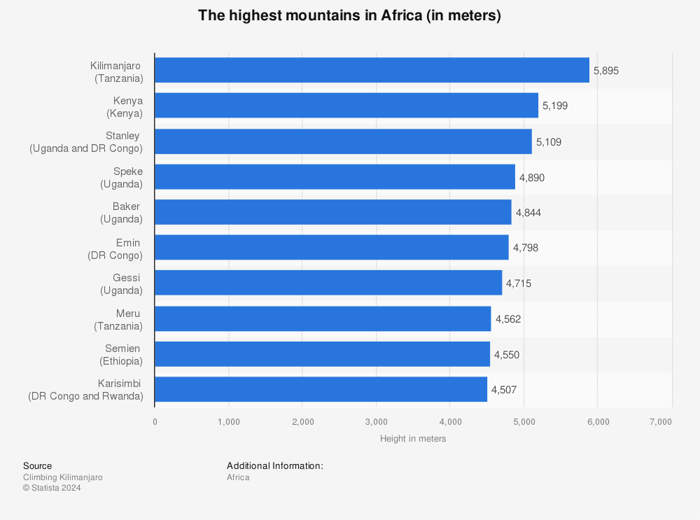 Statistic: The highest mountains in Africa (in meters) | Statista