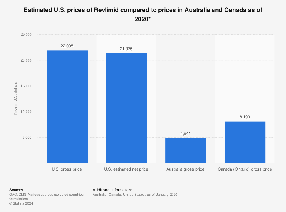 Statistic: Estimated U.S. prices of Revlimid compared to prices in Australia and Canada as of 2020* | Statista