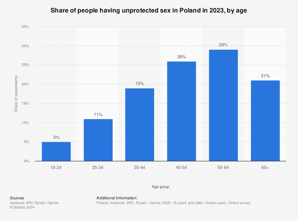Statistic: Share of people having unprotected sex in Poland in 2021, by age | Statista