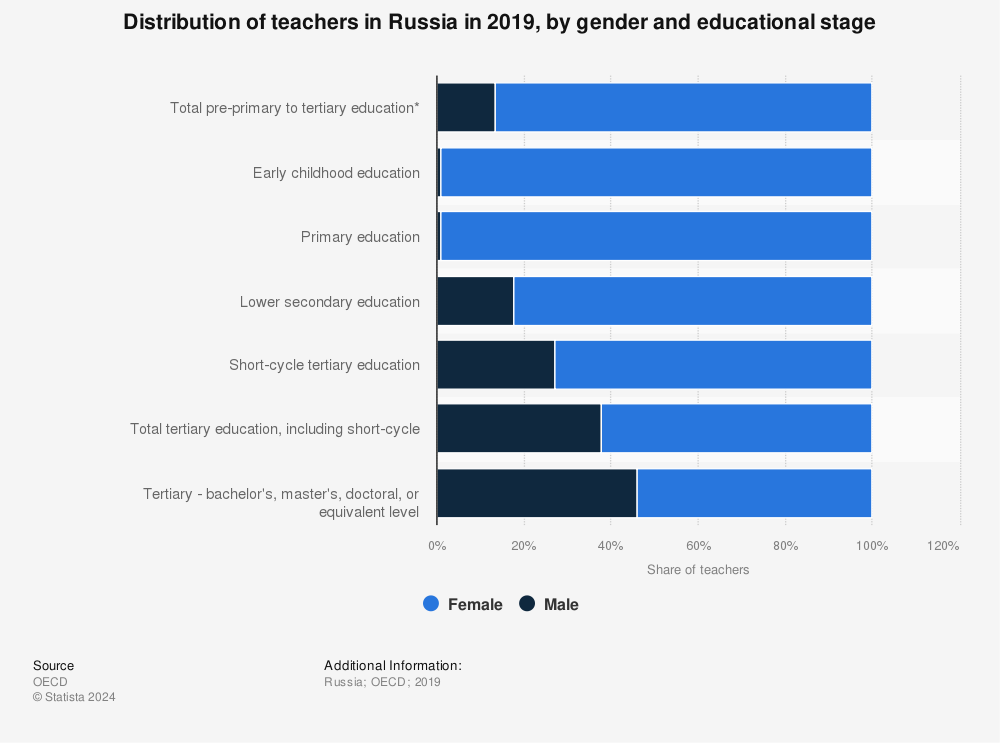 Statistic: Distribution of teachers in Russia in 2019, by gender and educational stage | Statista