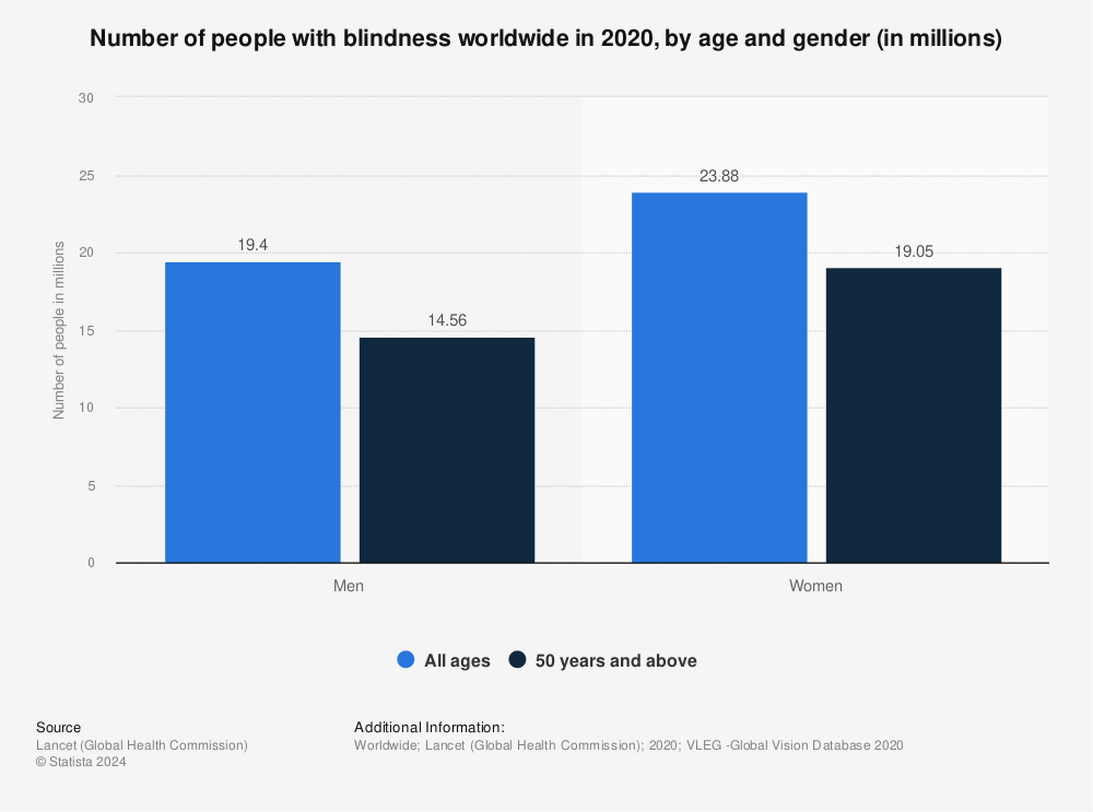 Statistic: Number of people with blindness worldwide in 2020, by age and gender (in millions) | Statista