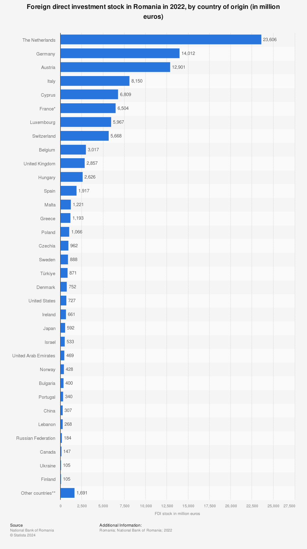 Statistic: Foreign direct investment stock in Romania in 2020, by country of origin (in million euros)* | Statista