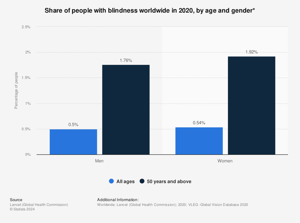 Statistic: Share of people with blindness worldwide in 2020, by age and gender* | Statista