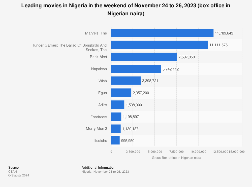 Statistic: Leading movies in Nigeria in the weekend of March 25th to 27th, 2022 (box office in Nigerian naira) | Statista
