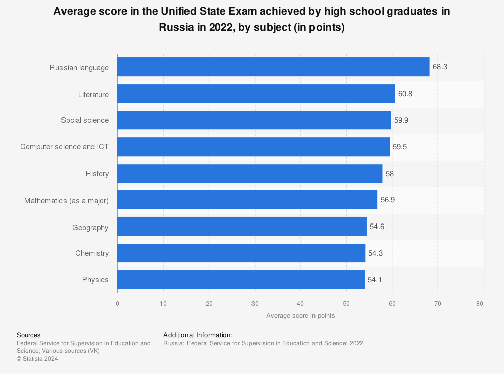 Statistic: Average score in the Unified State Exam achieved by high school graduates in Russia in 2022, by subject (in points) | Statista