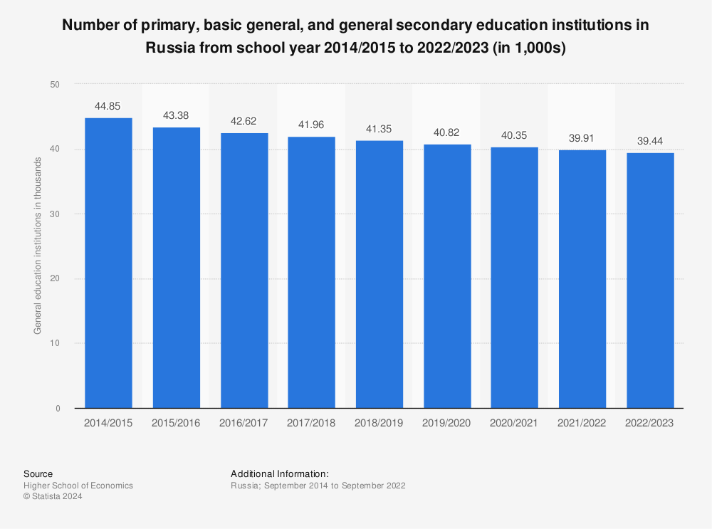 Statistic: Number of primary, basic general, and general secondary education institutions in Russia from school year 2014/2015 to 2020/2021 (in 1,000s) | Statista