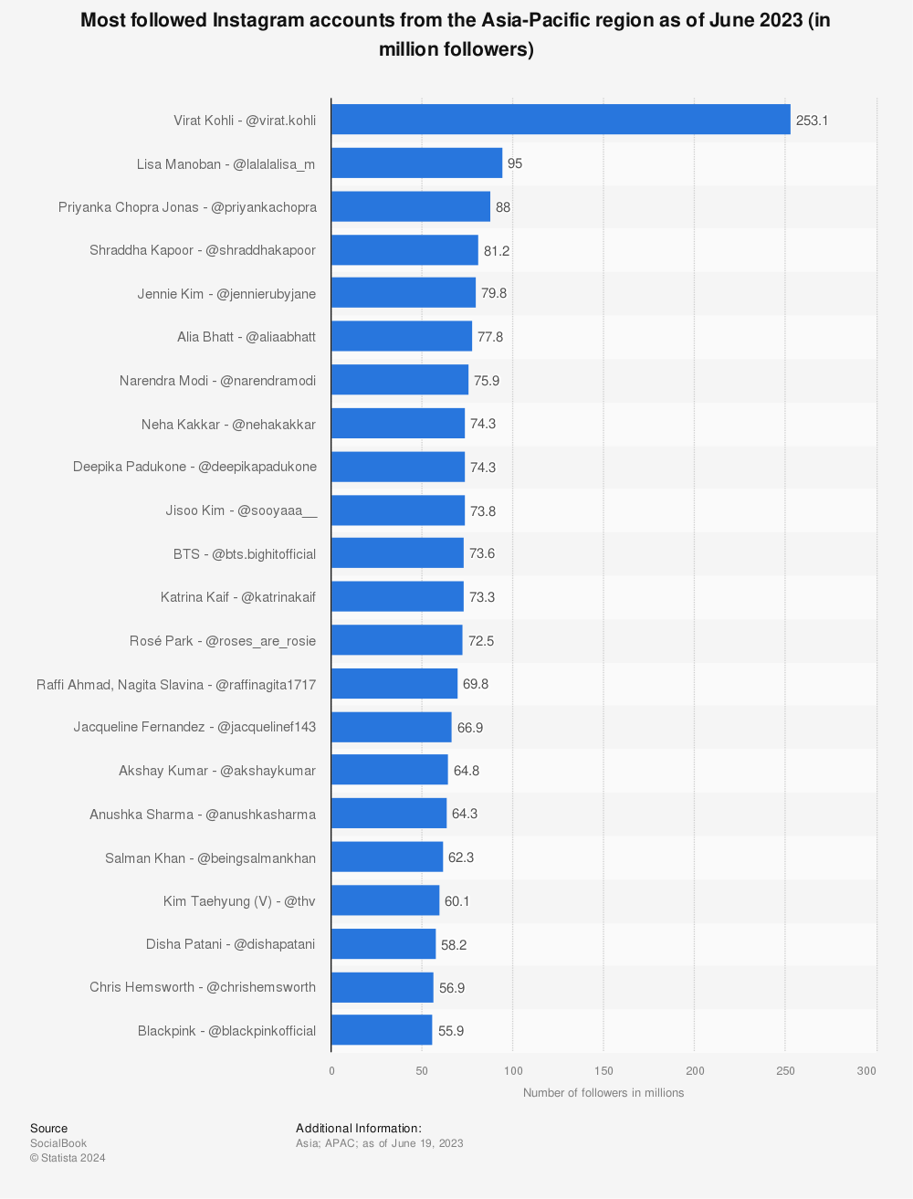Statistic: Most followed Instagram accounts from the Asia-Pacific region as of February 2022 (in million followers) | Statista