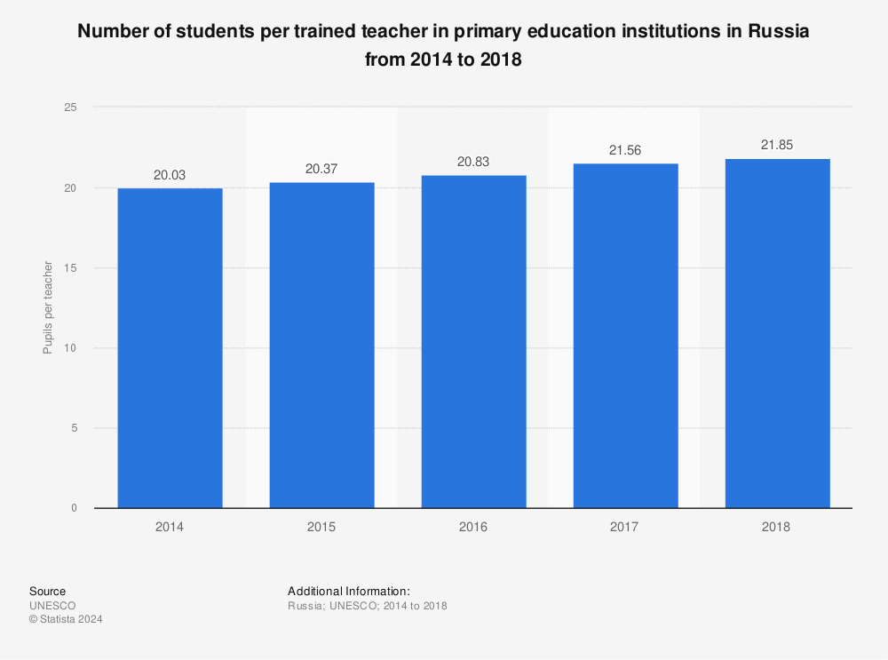 Statistic: Number of students per trained teacher in primary education institutions in Russia from 2014 to 2018 | Statista