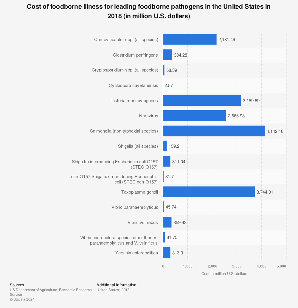 Statistic: Cost of foodborne illness for leading foodborne pathogens in the United States in 2018 (in million U.S. dollars) | Statista