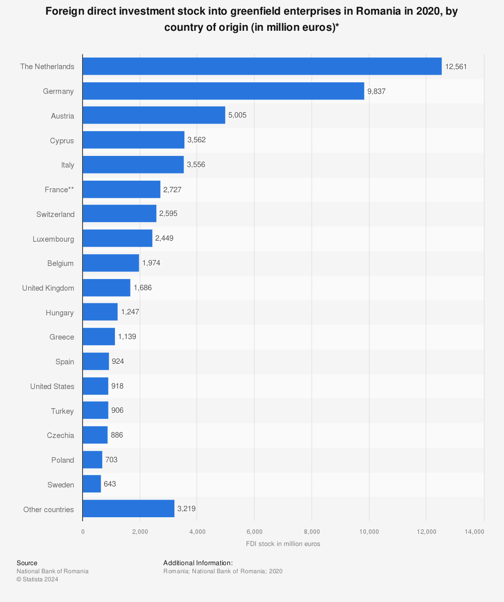 Statistic: Foreign direct investment stock into greenfield enterprises in Romania in 2020, by country of origin (in million euros)* | Statista