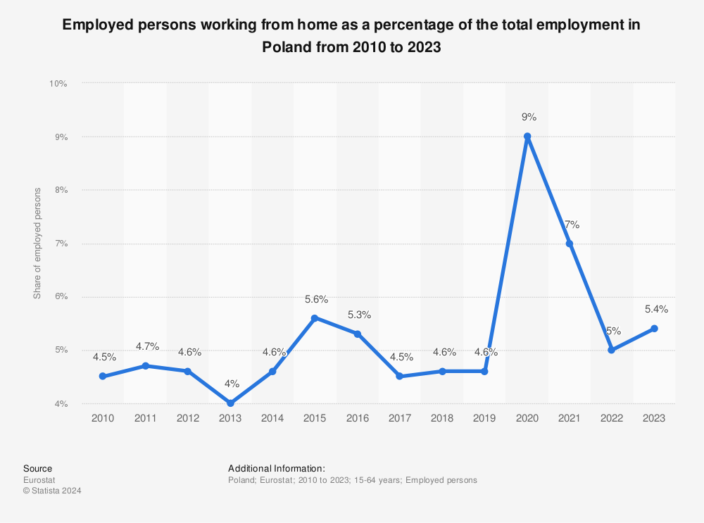Statistic: Employed persons working from home as a percentage of the total employment in Poland from 2010 to 2020 | Statista