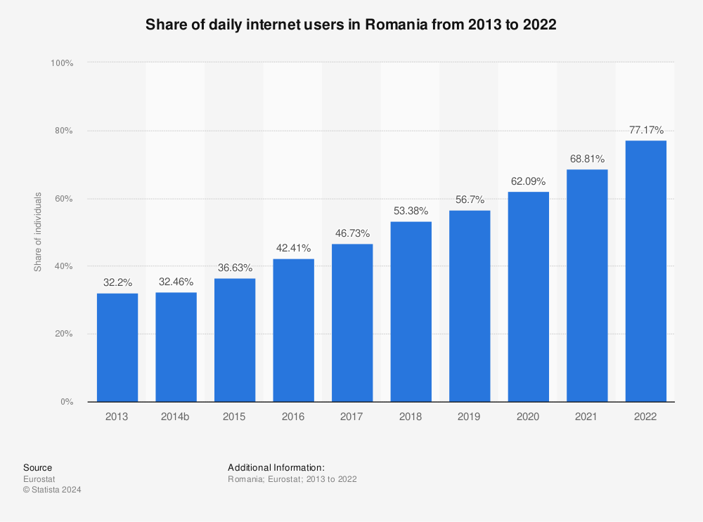 Statistic: Share of daily internet users in Romania from 2014 to 2021 | Statista