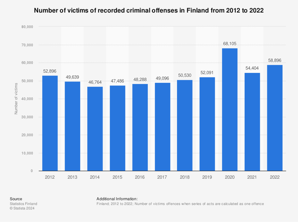 Statistic: Number of victims of recorded criminal offenses in Finland from 2011 to 2021 | Statista