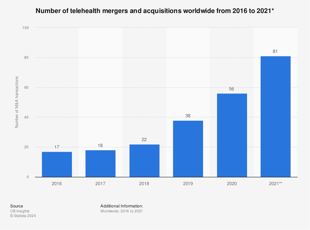 Statistic: Number of telehealth mergers and acquisitions worldwide from 2016 to 2021* | Statista