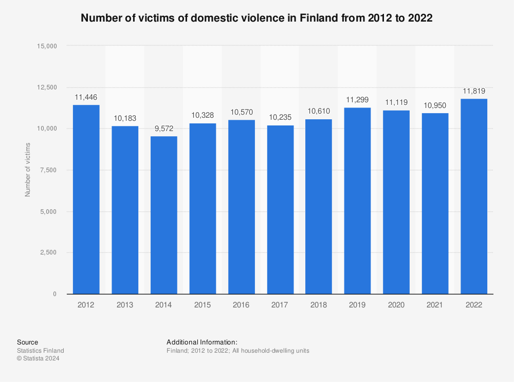 Statistic: Number of victims of domestic violence in Finland from 2009 to 2020 | Statista