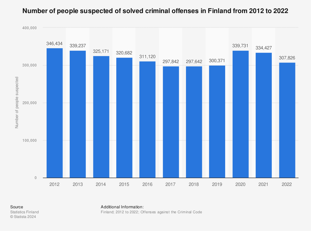 Statistic: Number of people suspected of solved criminal offenses in Finland from 2011 to 2021 | Statista