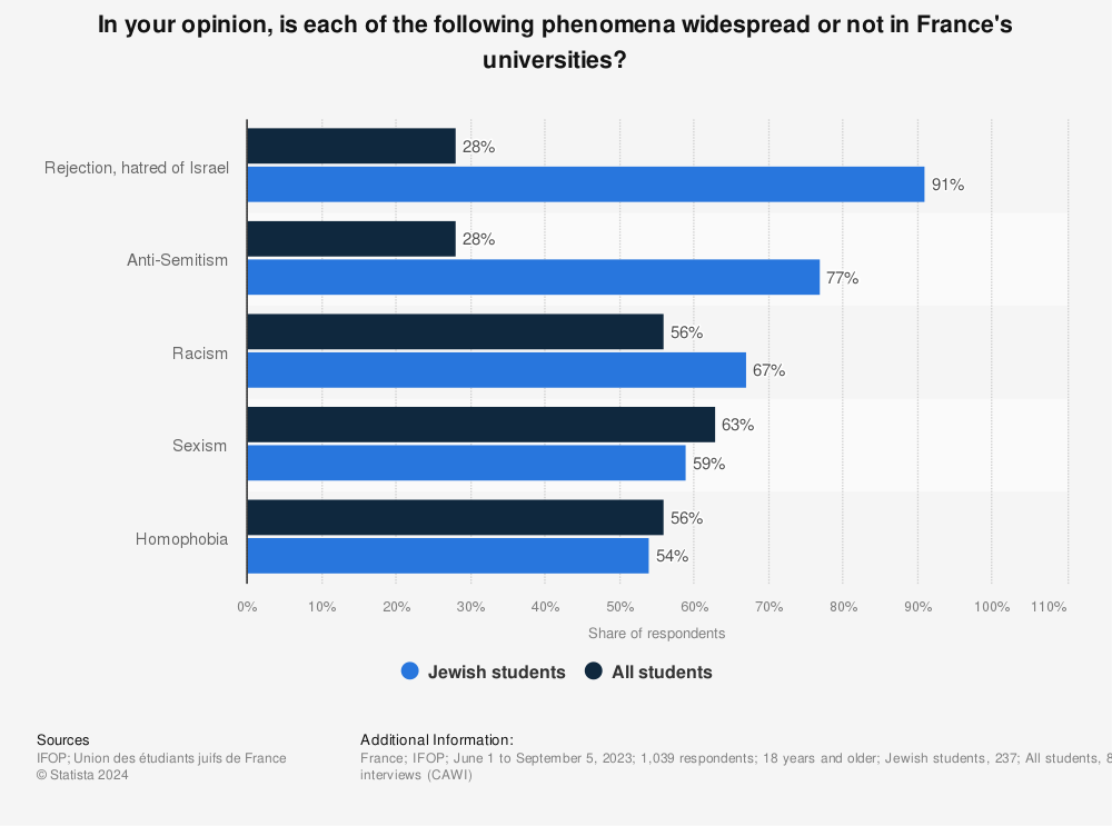 Statistic: Perceived causes of anti-Semitism among Jews in France in 2022 | Statista
