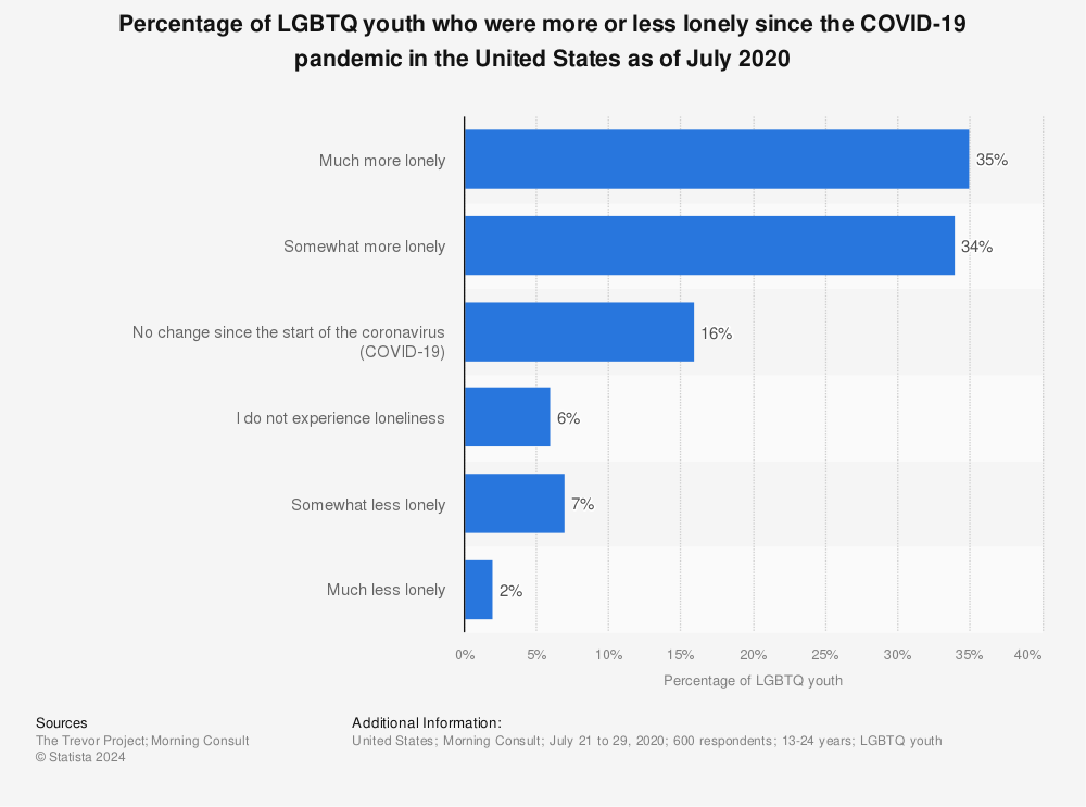 Statistic: Percentage of LGBTQ youth who were more or less lonely since the COVID-19 pandemic in the United States as of July 2020 | Statista