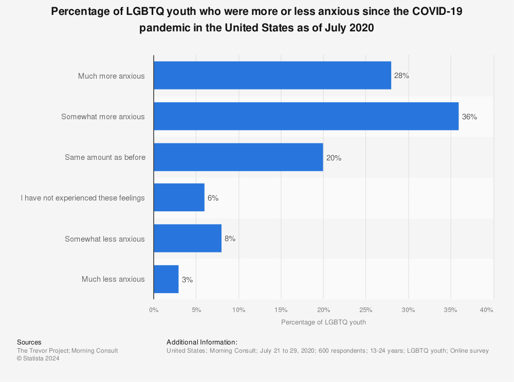 Statistic: Percentage of LGBTQ youth who were more or less anxious since the COVID-19 pandemic in the United States as of July 2020 | Statista