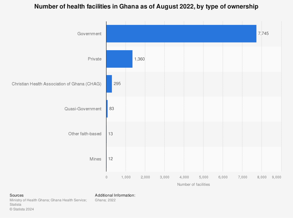 Statistic: Number of health facilities in Ghana as of 2020, by type of ownership | Statista