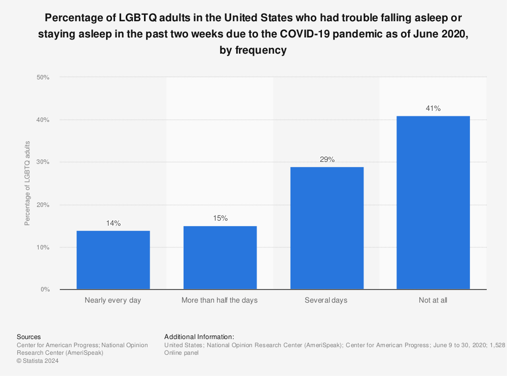 Statistic: Percentage of LGBTQ adults in the United States who had trouble falling asleep or staying asleep in the past two weeks due to the COVID-19 pandemic as of June 2020, by frequency | Statista