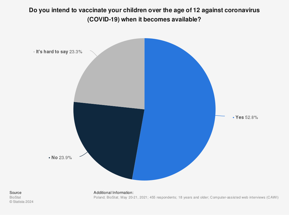 Statistic: Do you intend to vaccinate your children over the age of 12 against coronavirus (COVID-19) when it becomes available? | Statista