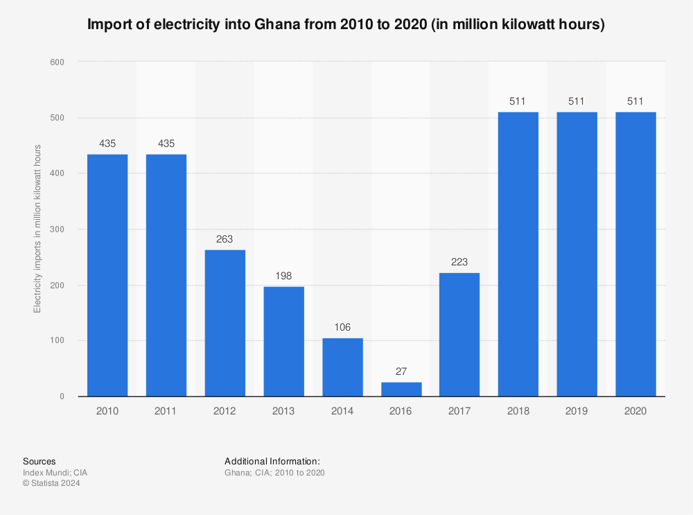 Statistic: Import of electricity into Ghana from 2010 to 2020 (in million kilowatt hours) | Statista