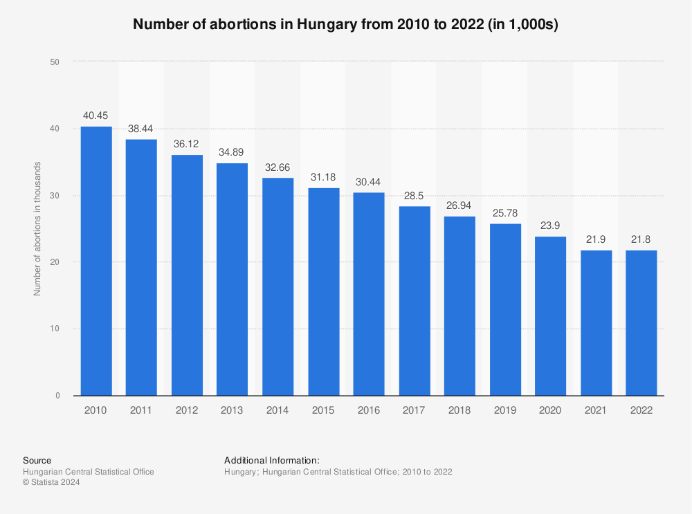Statistic: Number of abortions in Hungary from 2010 to 2021 (in 1,000s) | Statista