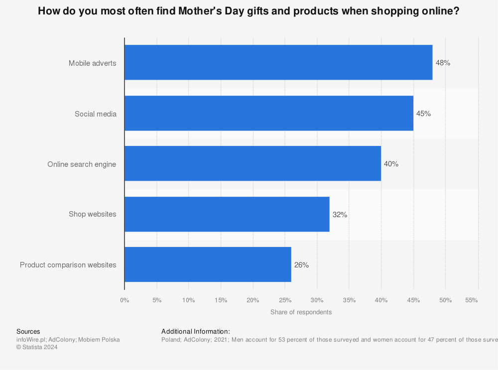 Statistic: How do you most often find Mother's Day gifts and products when shopping online? | Statista