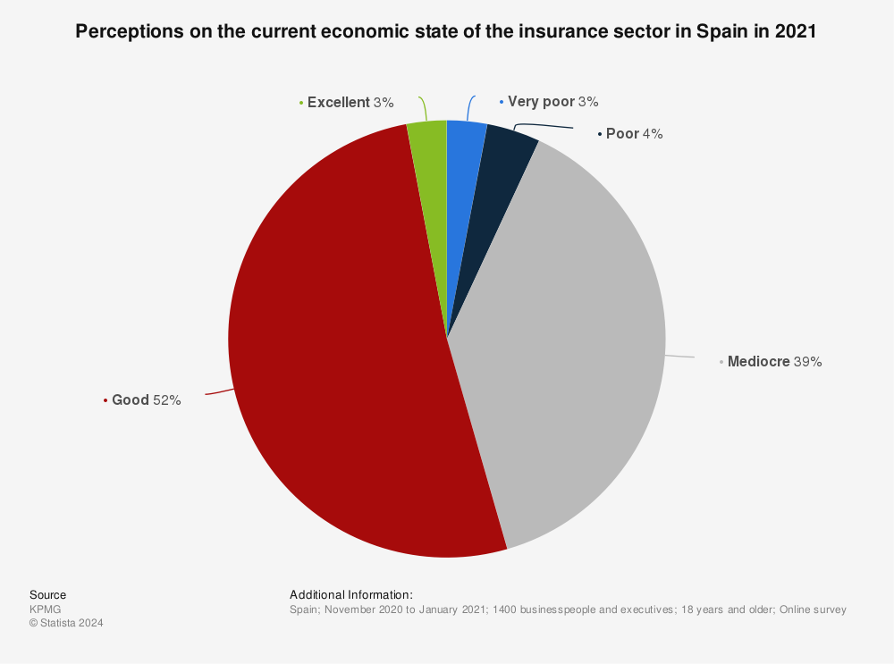 Statistic: Perceptions on the current economic state of the insurance sector in Spain in 2021 | Statista