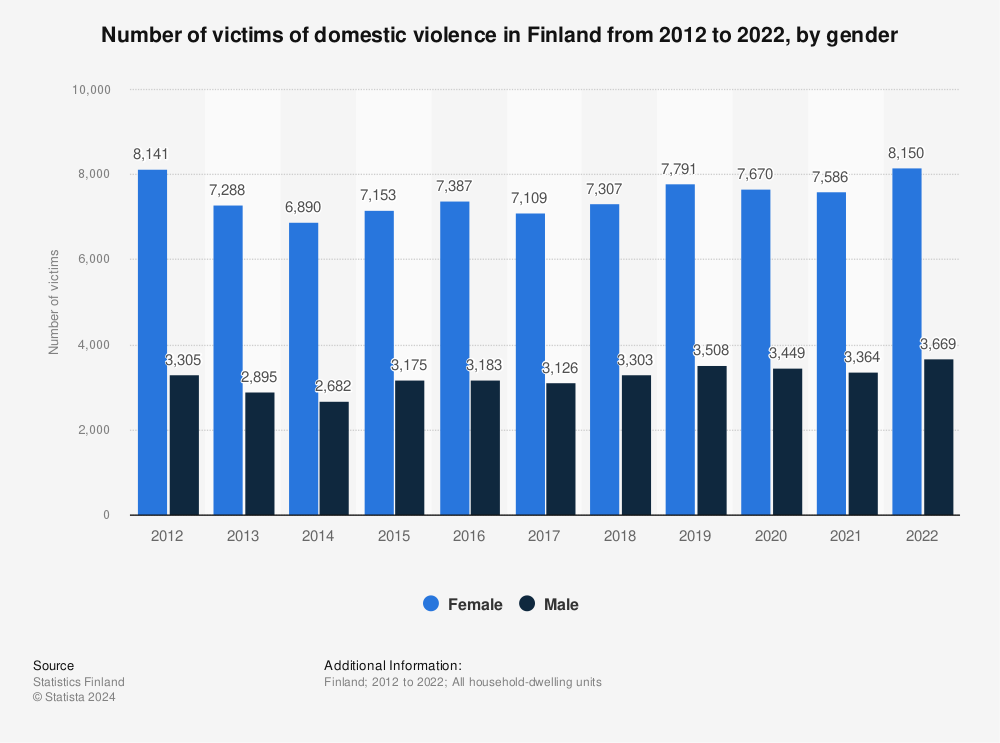 Statistic: Number of victims of domestic violence in Finland from 2009 to 2020, by gender | Statista