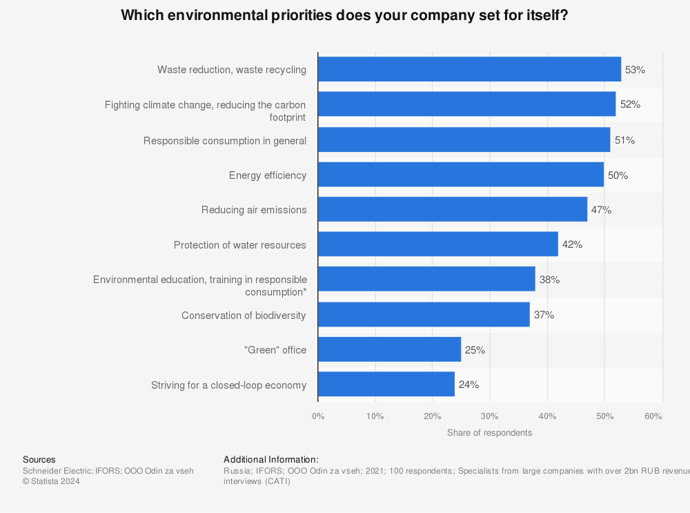 Statistic: Which environmental priorities does your company set for itself? | Statista