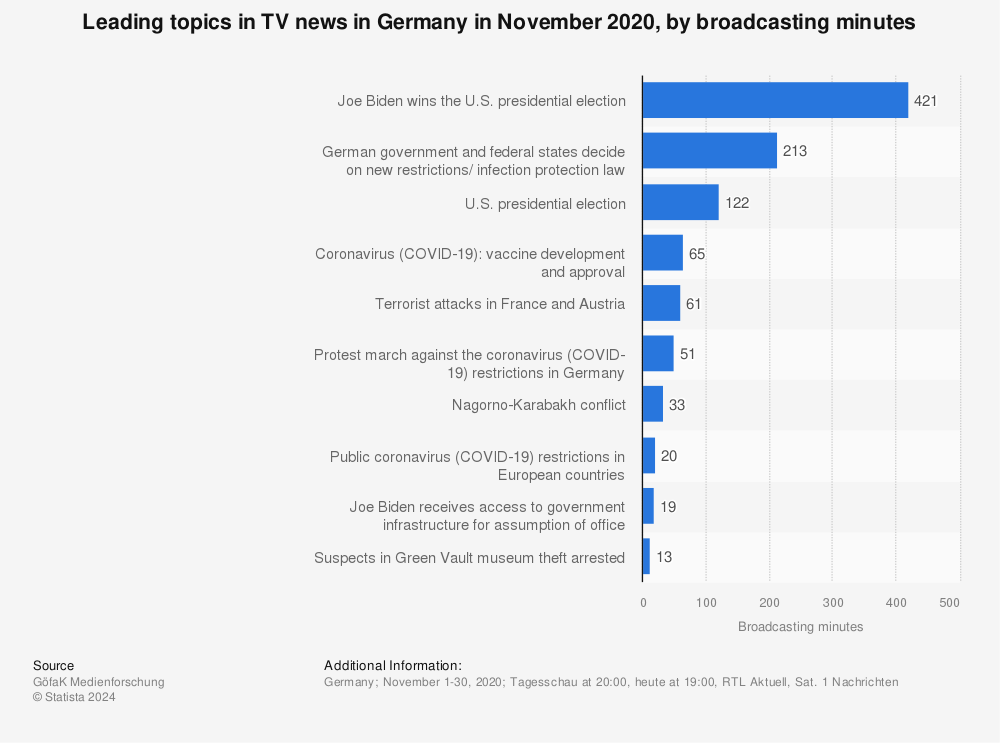 Statistic: Leading topics in TV news in Germany in November 2020, by broadcasting minutes | Statista