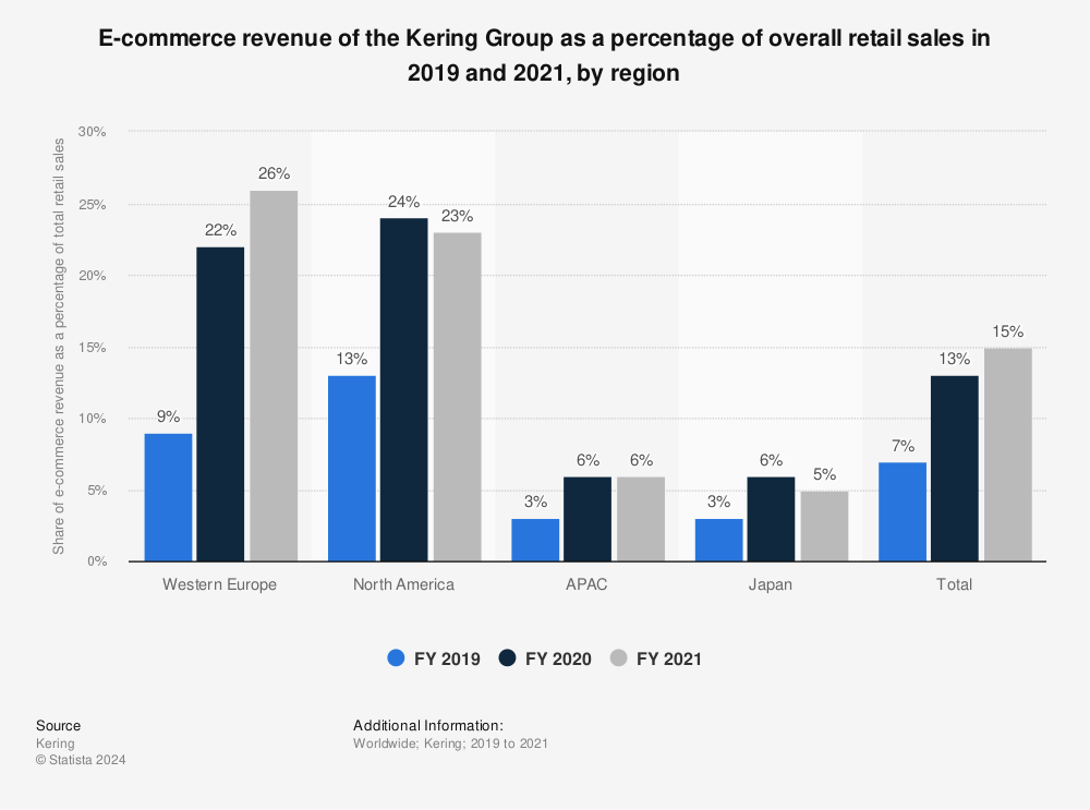 Statistic: E-commerce revenue of the Kering Group as a percentage of overall retail sales in 2019 and 2021, by region | Statista