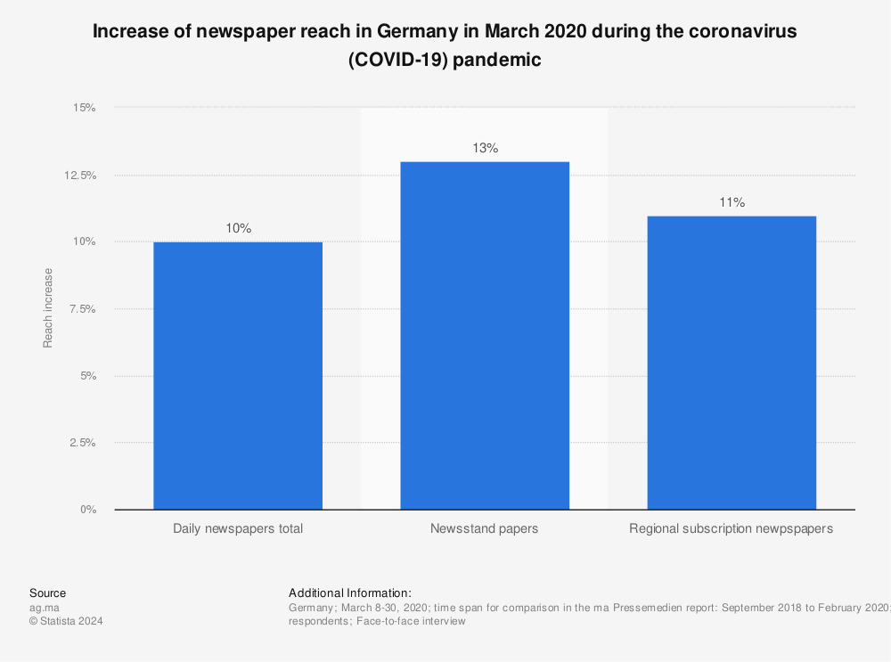 Statistic: Increase of newspaper reach in Germany in March 2020 during the coronavirus (COVID-19) pandemic | Statista