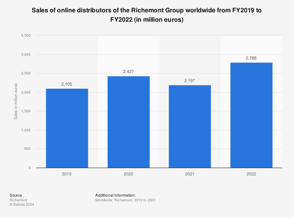 Statistic: Sales of online distributors of the Richemont Group worldwide from FY2019 to FY2022 (in million euros) | Statista