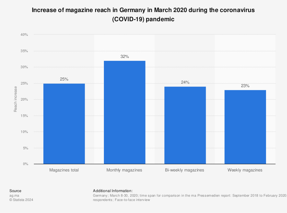 Statistic: Increase of magazine reach in Germany in March 2020 during the coronavirus (COVID-19) pandemic | Statista