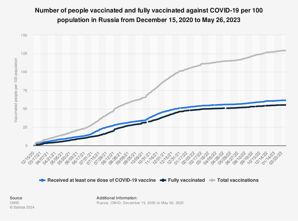 Statistic: Number of people vaccinated and fully vaccinated against COVID-19 per 100 population in Russia from December 15, 2020 to June 22, 2022 | Statista