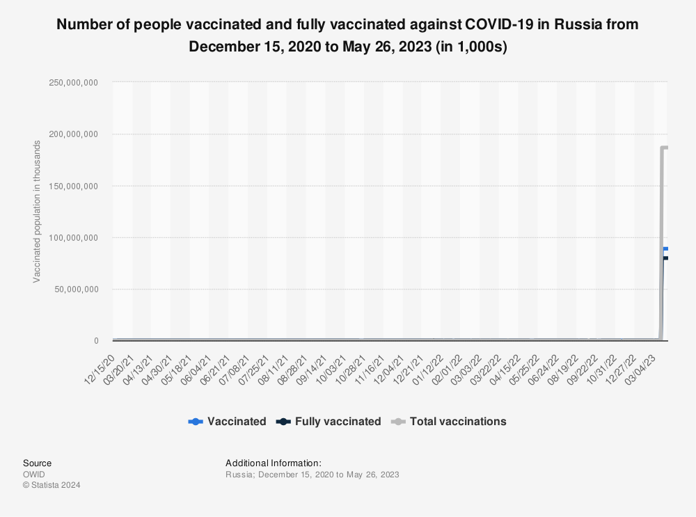 Statistic: Number of people vaccinated and fully vaccinated against COVID-19 in Russia from December 15, 2020 to May 26, 2023 (in 1,000s) | Statista