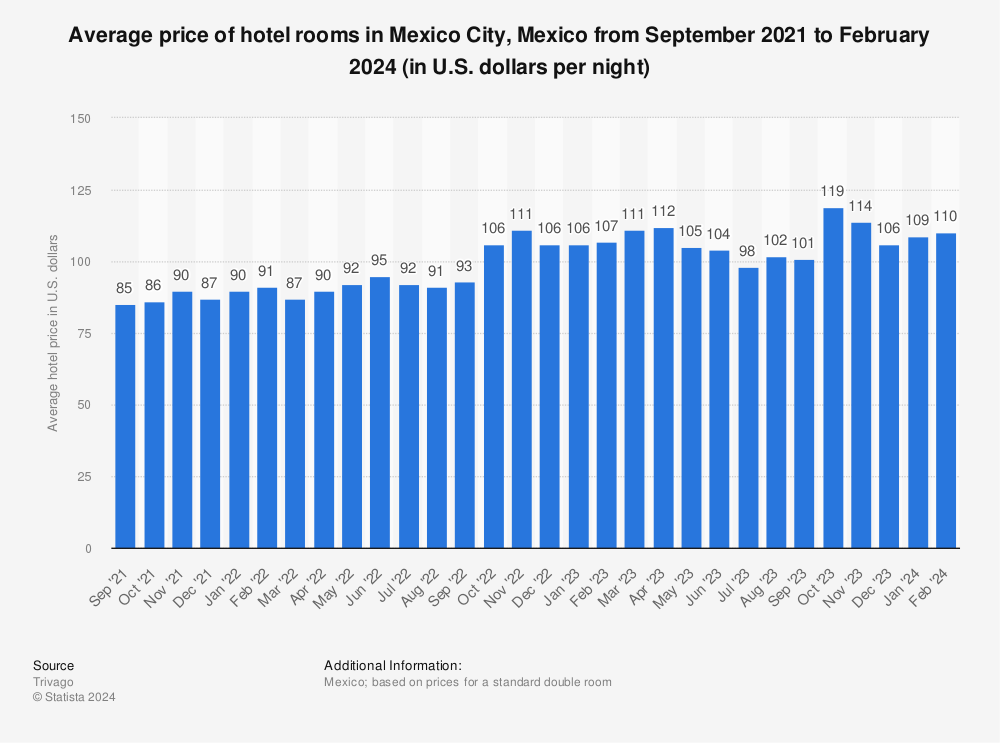 Statistic: Average price of hotel rooms in Mexico City, Mexico from September 2021 to August 2022 (in U.S. dollars per night) | Statista