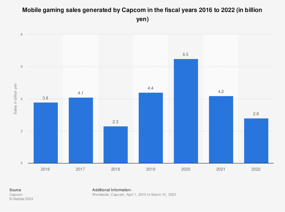 Statistic: Mobile gaming sales generated by Capcom in the fiscal years 2016 to 2021 (in billion yen) | Statista