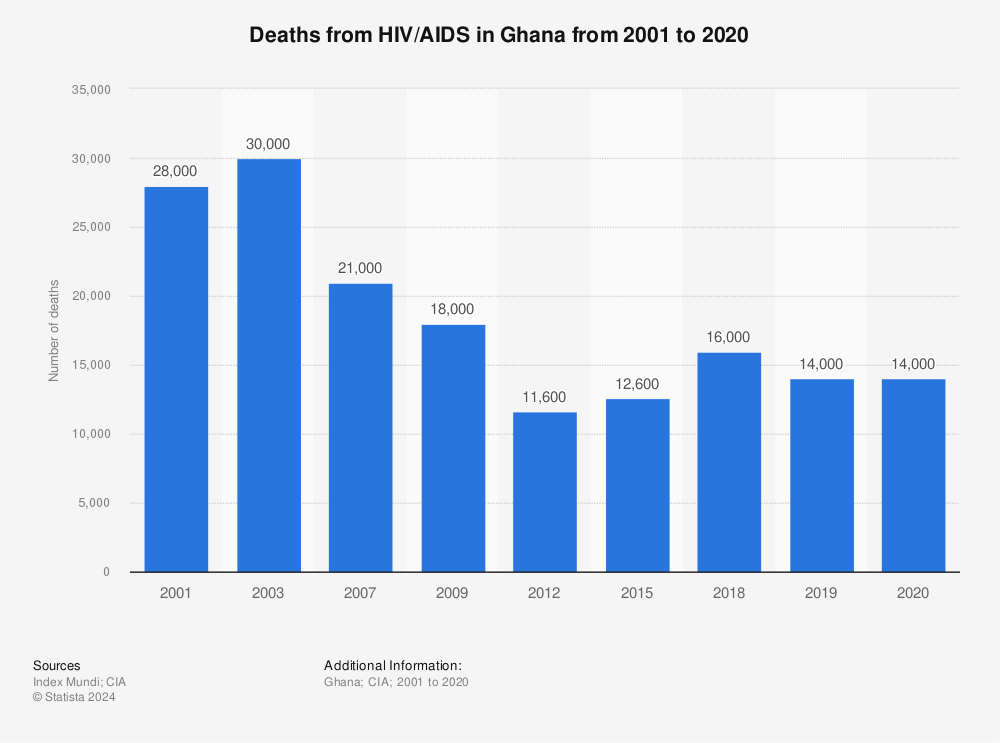 Statistic: Deaths from HIV/AIDS in Ghana from 2001 to 2020  | Statista