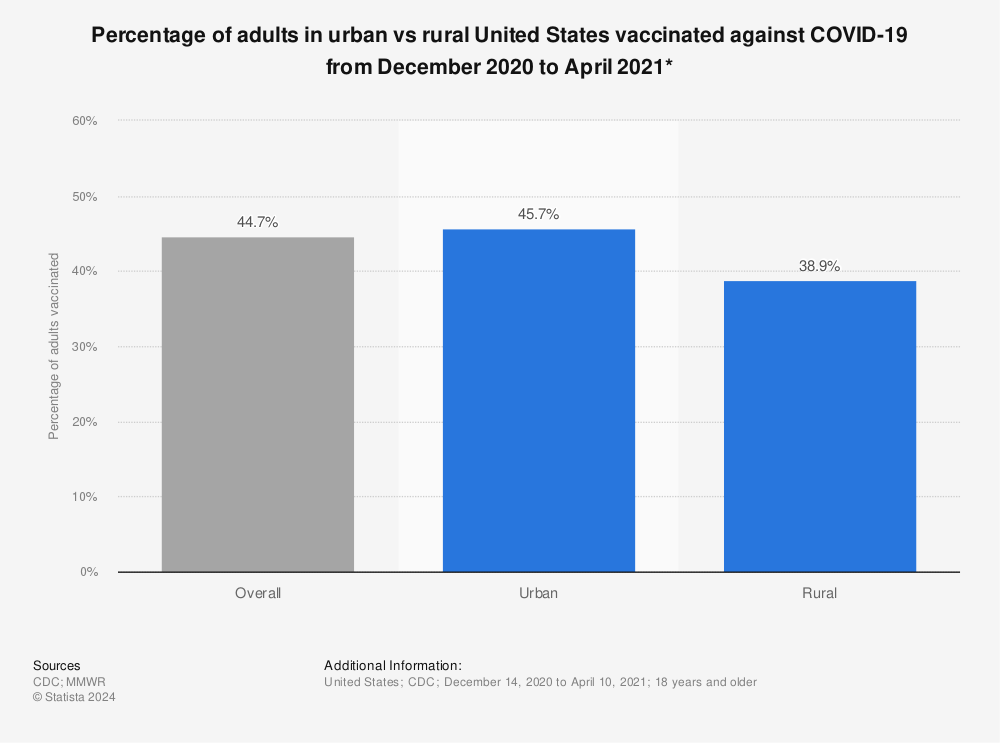 Statistic: Percentage of adults in urban vs rural United States vaccinated against COVID-19 from December 2020 to April 2021* | Statista