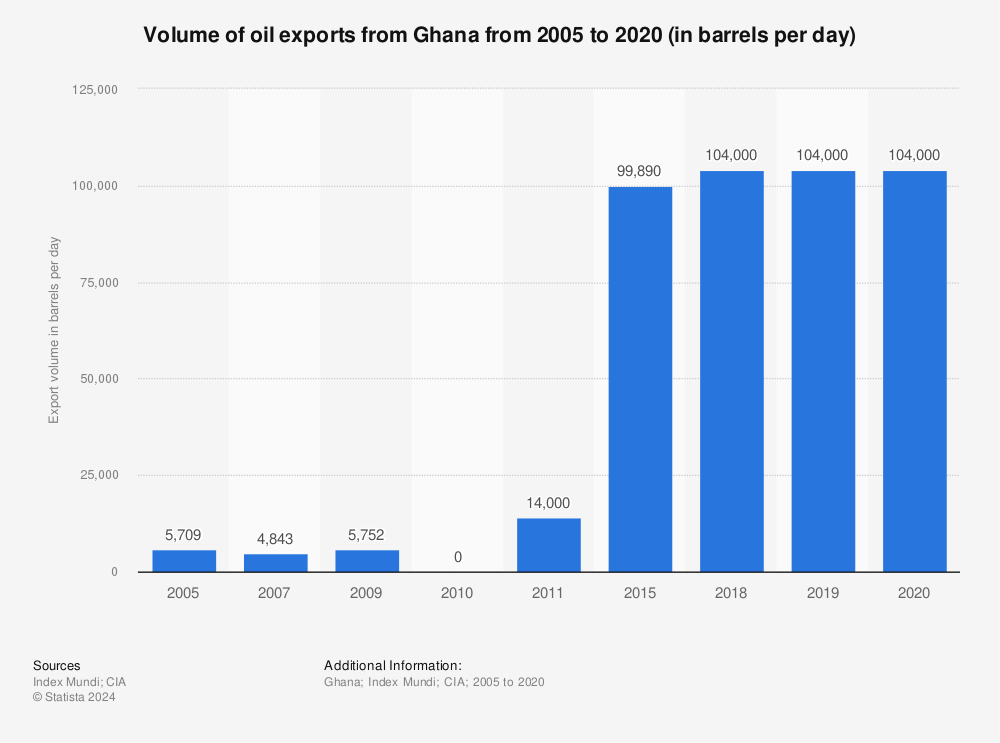 Statistic: Volume of oil exports from Ghana from 2005 to 2020 (in barrels per day) | Statista
