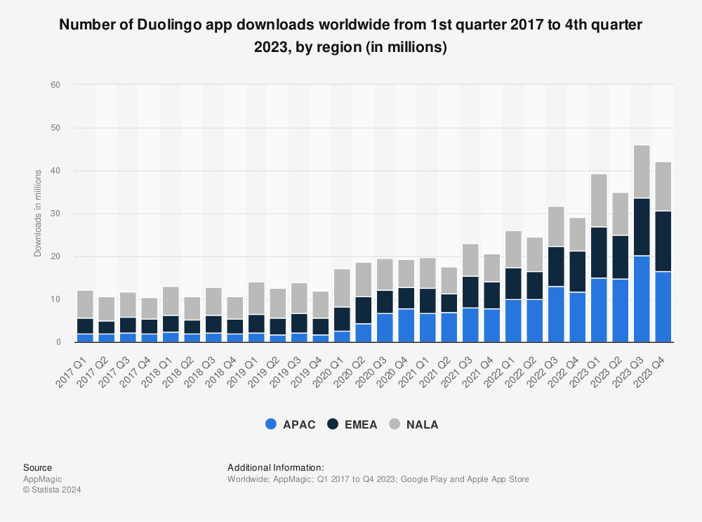 Statistic: Number of Duolingo app downloads worldwide from 1st quarter 2017 to 4th quarter 2022, by region (in millions) | Statista